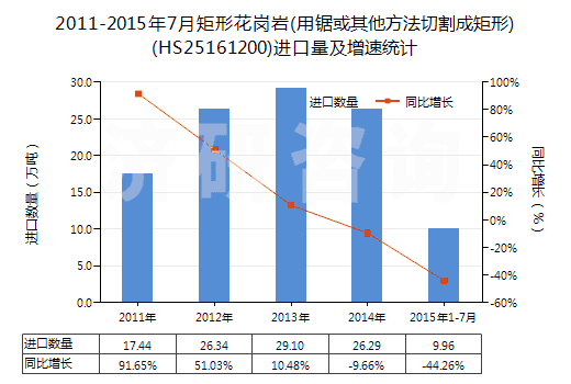 2011-2015年7月矩形花崗巖(用鋸或其他方法切割成矩形)(HS25161200)進(jìn)口量及增速統(tǒng)計(jì)